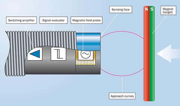 The field probe can use GMR or LC technology Image of the field probe can use GMR or LC technology