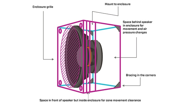 Basic speaker mounting considerations Image des considérations de base pour le montage des haut-parleurs