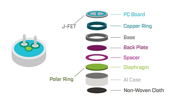 Exploded view of an ECM Abbildung der Explosionszeichnung eines ECM