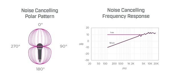 Noise cancelling polar pattern (click to enlarge) Bild der geräuschunterdrückenden Richtcharakteristik (zum Vergrößern anklicken)