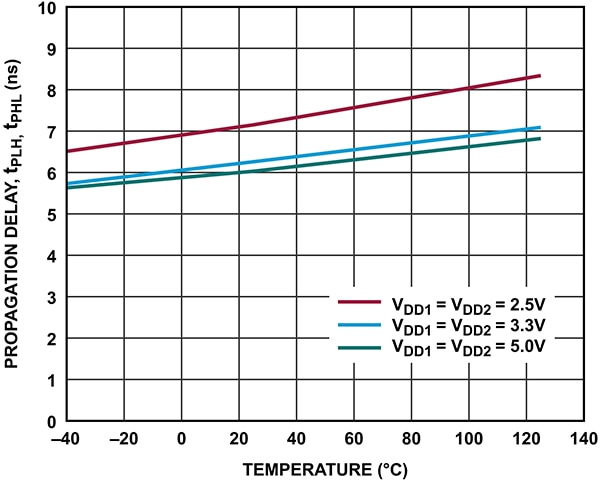 iCoupler technology results in a very low and fully characterized propagation delay Graph of iCoupler technology results in a very low and fully characterized propagation delay