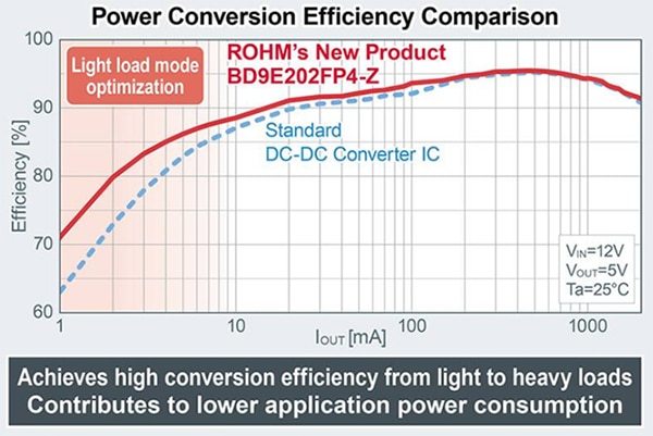 ROHM Semiconductor BD9E202FP4-Z power conversion efficiency comparison גרף השוואת נצילות המרת ההספק של ה-BD9E202FP4-Z של ROHM Semiconductor
