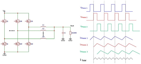 Multiphase converter using multiple single-phase buck converters operating in parallel (click to enlarge) Diagram of multiphase converter using multiple single-phase buck converters operating in parallel (click to enlarge)