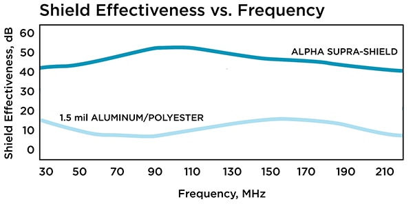 Shield effectiveness vs frequency of Supra-Shield vs aluminum/polyester foil shielding Graphique de l'efficacité du blindage par rapport à la fréquence du câble Supra-Shield par rapport au blindage à feuille aluminium/polyester