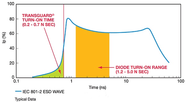 Kyocera AVX TransGuard varistor turn-on time Graphique du temps d'activation d'une varistance TransGuard de Kyocera AVX