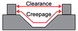 Clearance and creepage visualization Diagram of clearance and creepage visualization