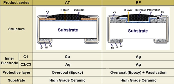 Comparison of the construction of the YAGEO AT and RP series chip resistors Image de la comparaison de la construction des résistances pavés des séries AT et RP de YAGEO