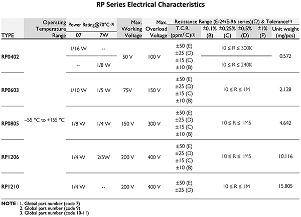 Electrical characteristics of the YAGEO RP series resistors (click to enlarge) Tableau des caractéristiques électriques des résistances série RP de YAGEO (cliquez pour agrandir)