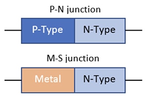 Bonding forms a metal-semiconductor (M-S) junction Image of bonding forms a metal-semiconductor (M-S) junction