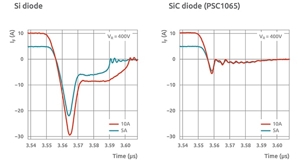 Reverse recovery behavior of an Si diode (left) compared to a SiC diode (right) (click to enlarge) Image of reverse recovery behavior of an Si diode (left) compared to a SiC diode (right) (click to enlarge)