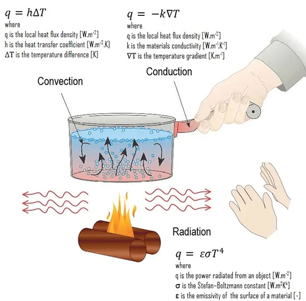 Thermal energy can be dissipated by conduction, convection, or radiation (click to enlarge) Image de l'énergie thermique pouvant être dissipée par conduction, convection ou rayonnement (cliquez pour agrandir)
