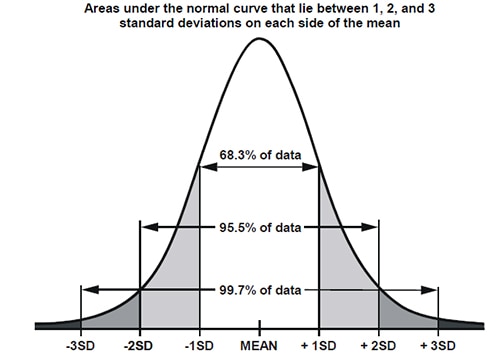 Distribution curve with standard of deviations Image of distribution curve with standard of deviations