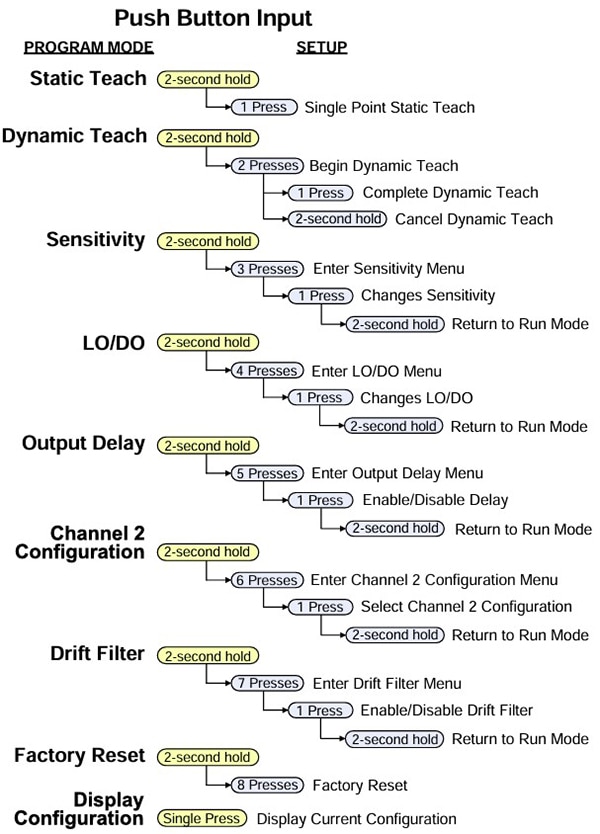 Banner Engineering B25 wide-beam sensor configuration options Banner Engineering 的 B25 寬光束感測器配置選項圖片