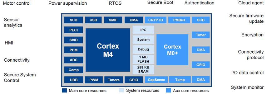 Cypress’ PSoC® 6 IoT MCU is on the Way