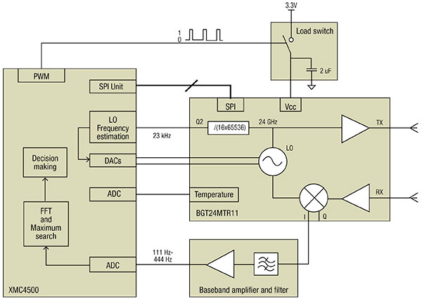 RADAR-Based Systems Aid the Change from Smart Buildings to Homes That Care