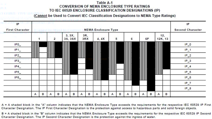 Conversion of NEMA Enclosure Type Ratings to IEC 60529 Enclosure Classification Designations