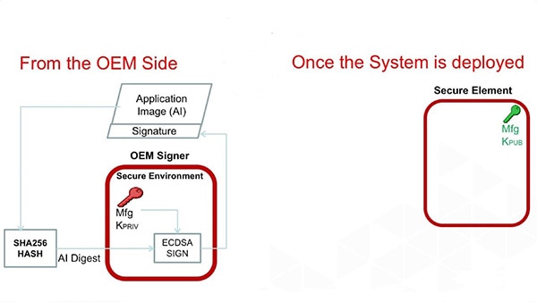 A view of Microchip’s ATECC608A secure element implementing the key provisioning in an IoT device.