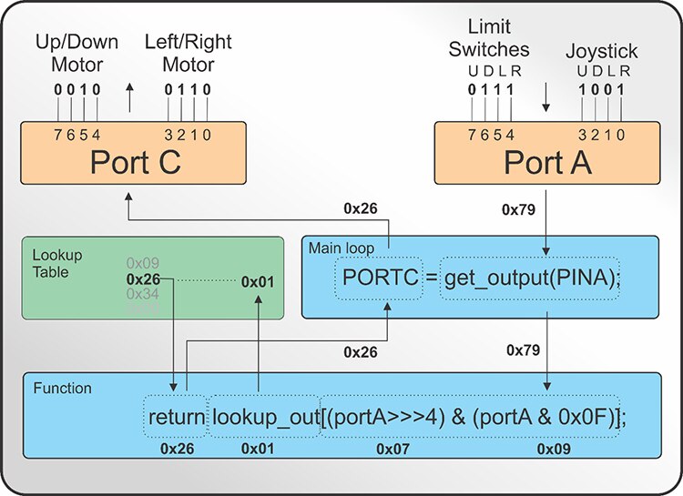 Microcontroller Interpretation of Port A and Port C Inputs when Joystick is in the UP and RIGHT Position While the UP Limit Switch is Tripped