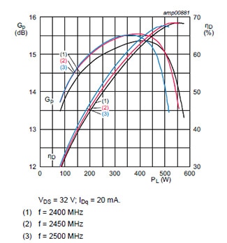 Will the Microwave Oven’s Magnetron Soon be Obsolete?