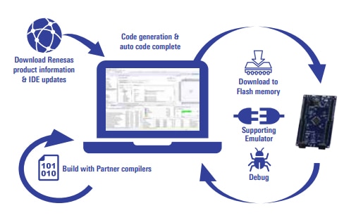 Taking a Look at Development with the Renesas RA 32-bit Microcontroller Family