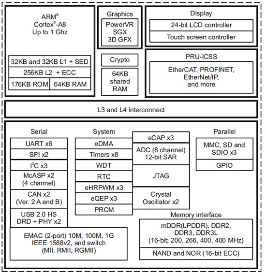 Functional block diagram of Texas Instruments’ Sitara AM335x microprocessors