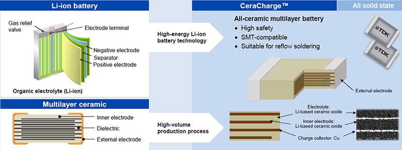 CeraCharge structure
