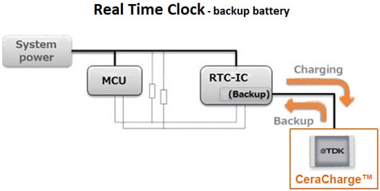 CeraCharge RTC backup battery application block diagram