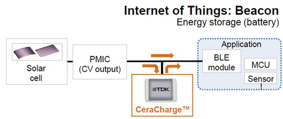 CeraCharge BLE beacons application block diagram