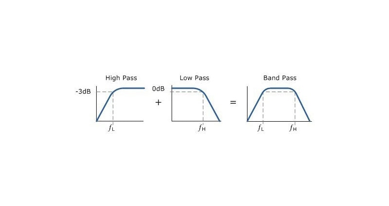 Basic frequency response (transfer function) graphs of the high, low, and band pass designs Image of basic frequency response (transfer function) graphs of the high, low, and band pass designs