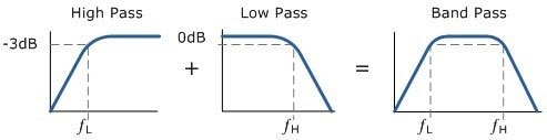 Basic frequency response (transfer function) graphs of the high, low, and band pass designs