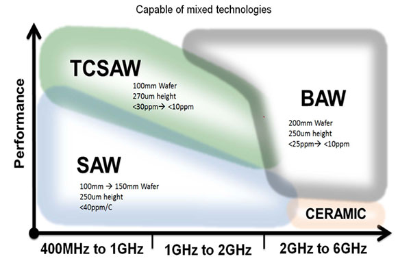 Graph showing performance of different SAW devices over range of frequencies