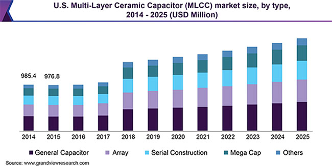 Start Planning Now: Global MLCC Uncertainty to Plague Electronics Industry for Foreseeable Future