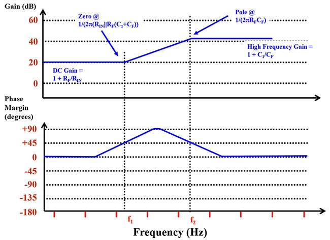 Graph showing the frequency and phase response of the op amp circuit’s 1/β, or noise gain