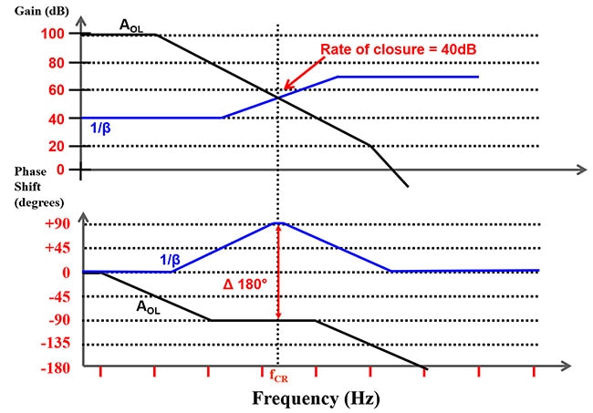 Graph showing superimposed op amp’s AOL gain and phase response with the 1/β gain and phase response