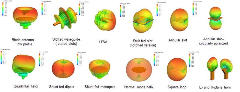 Advanced EM field modeling tools