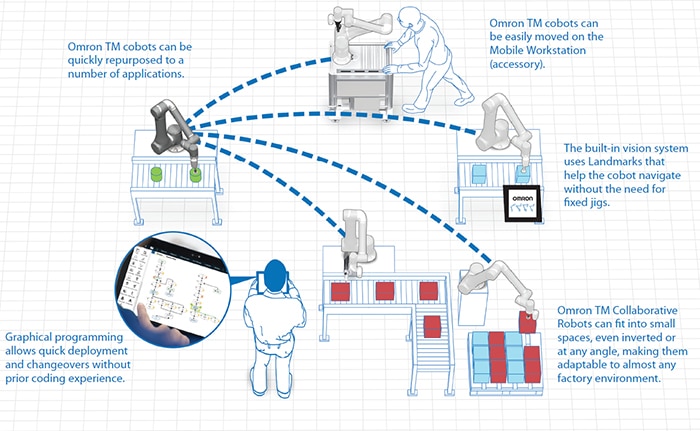 Easy Automation with Omron TM Collaborative Robots