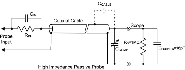 The circuit model for a 10:1, high impedance, passive probe