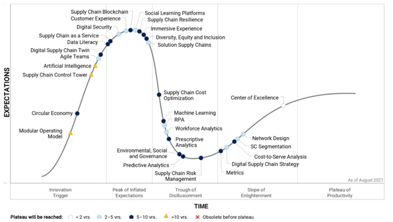 Three Key Technologies Warrant Supply Chain Investment in 2022