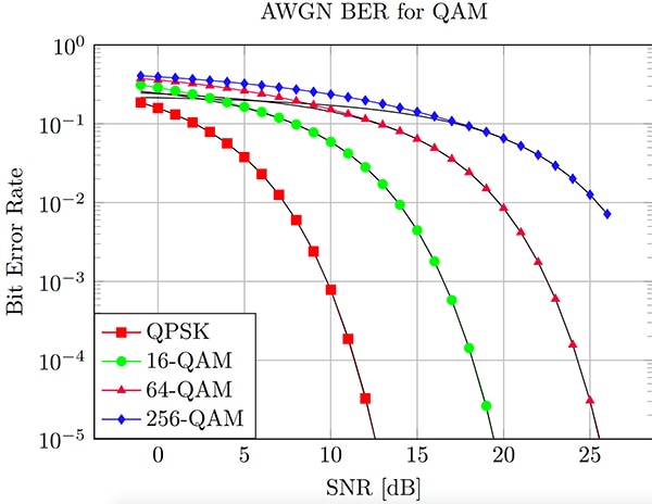 Standard plot of BER versus SNR