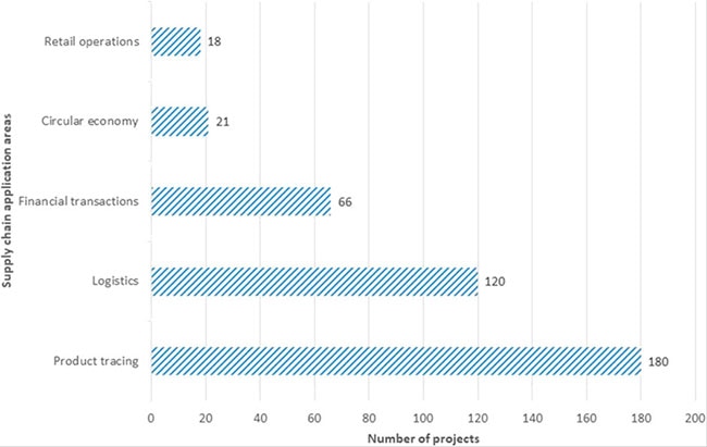 Table comparing supply chain application areas vs. number of projects