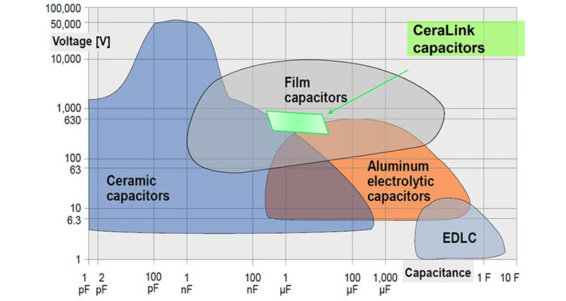 Don’t Let the DC Link Capacitor be the Weak Link in Your Power Converter Design Image of Don’t Let the DC Link Capacitor be the Weak Link in Your Power Converter Design