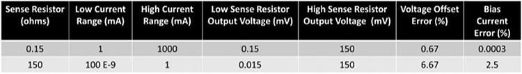 Design parameters for the new BattLab-One+ product showing, among other features, the high current range and low bias error