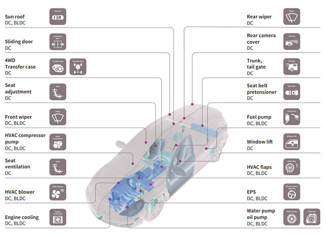 Typical applications for DC and brushless DC (BLDC) motors