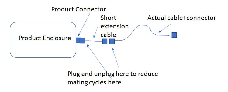 Have You Thought About Connector Mating Cycles Lately?