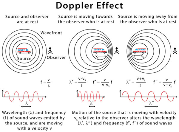 The Doppler Effect: Now Widely Accepted and Easy to Use, Despite Its Initial Rejection