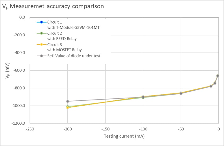 Achieving High Accuracy and High Reliability of Switch Components in DC Parametric Test