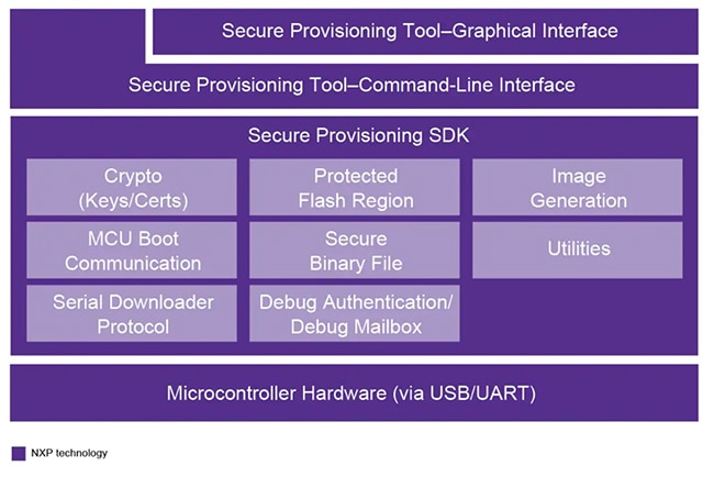 Tighten Security with Secure Provisioning