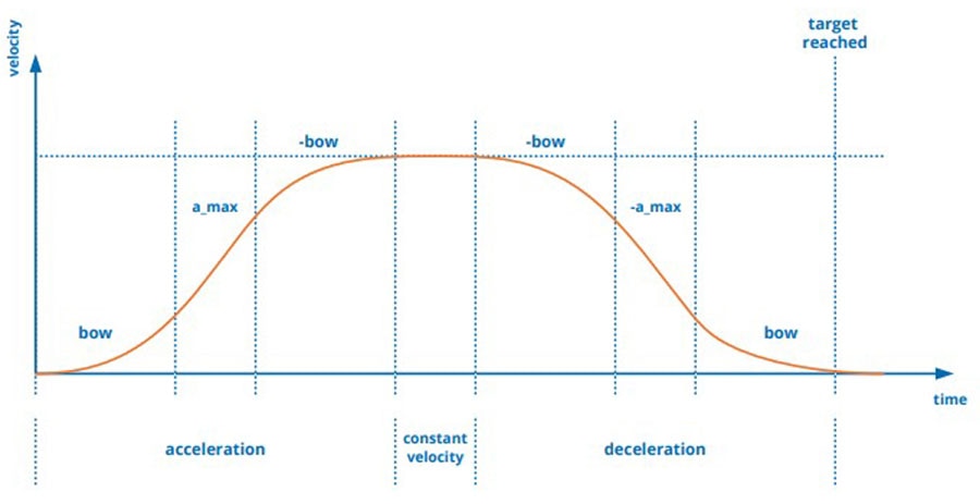 Motion Control Profiles: Good, Better, and Best