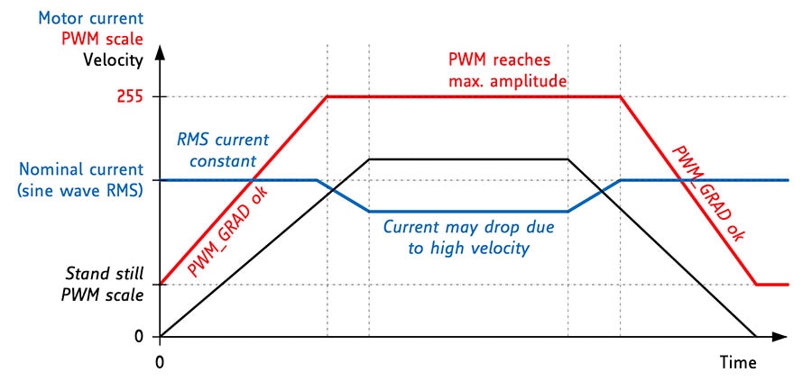 Motion Control Profiles: Good, Better, and Best