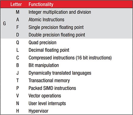 The standard instruction set extensions for RISC-V processors
